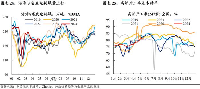 【兴证固收.利率】大宗商品价格上行，工业生产总体回升 ——国内高频数据周度追踪（2024.5.13-2024.5.17）