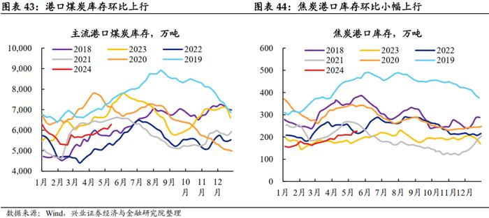 【兴证固收.利率】大宗商品价格上行，工业生产总体回升 ——国内高频数据周度追踪（2024.5.13-2024.5.17）