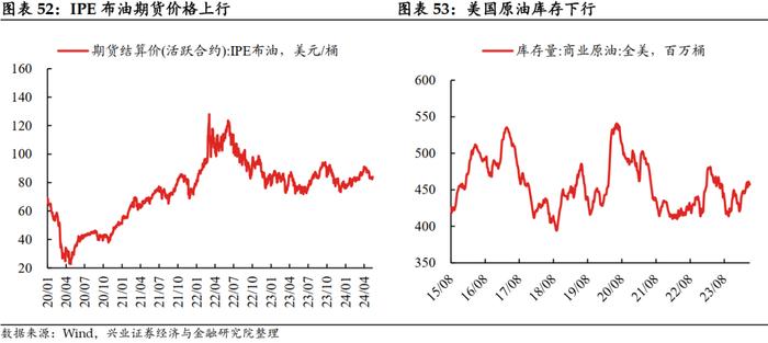 【兴证固收.利率】大宗商品价格上行，工业生产总体回升 ——国内高频数据周度追踪（2024.5.13-2024.5.17）