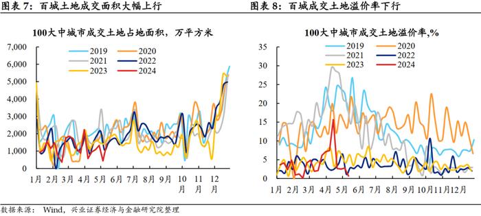 【兴证固收.利率】大宗商品价格上行，工业生产总体回升 ——国内高频数据周度追踪（2024.5.13-2024.5.17）