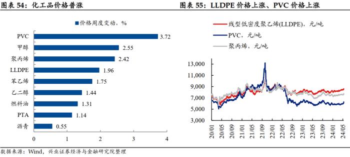 【兴证固收.利率】大宗商品价格上行，工业生产总体回升 ——国内高频数据周度追踪（2024.5.13-2024.5.17）