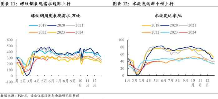 【兴证固收.利率】大宗商品价格上行，工业生产总体回升 ——国内高频数据周度追踪（2024.5.13-2024.5.17）