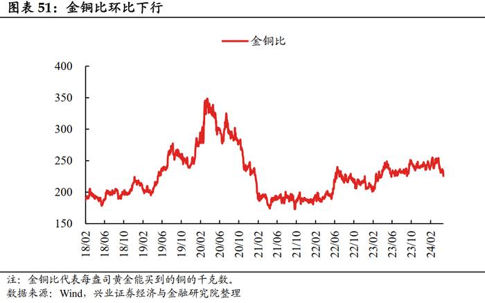 【兴证固收.利率】大宗商品价格上行，工业生产总体回升 ——国内高频数据周度追踪（2024.5.13-2024.5.17）