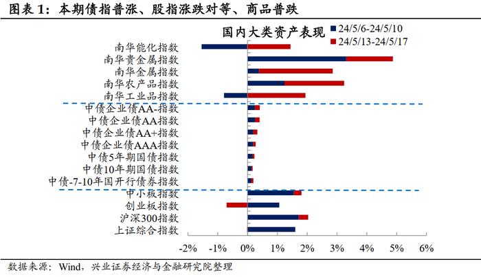 【兴证固收.利率】大宗商品价格上行，工业生产总体回升 ——国内高频数据周度追踪（2024.5.13-2024.5.17）