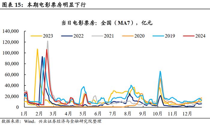 【兴证固收.利率】大宗商品价格上行，工业生产总体回升 ——国内高频数据周度追踪（2024.5.13-2024.5.17）