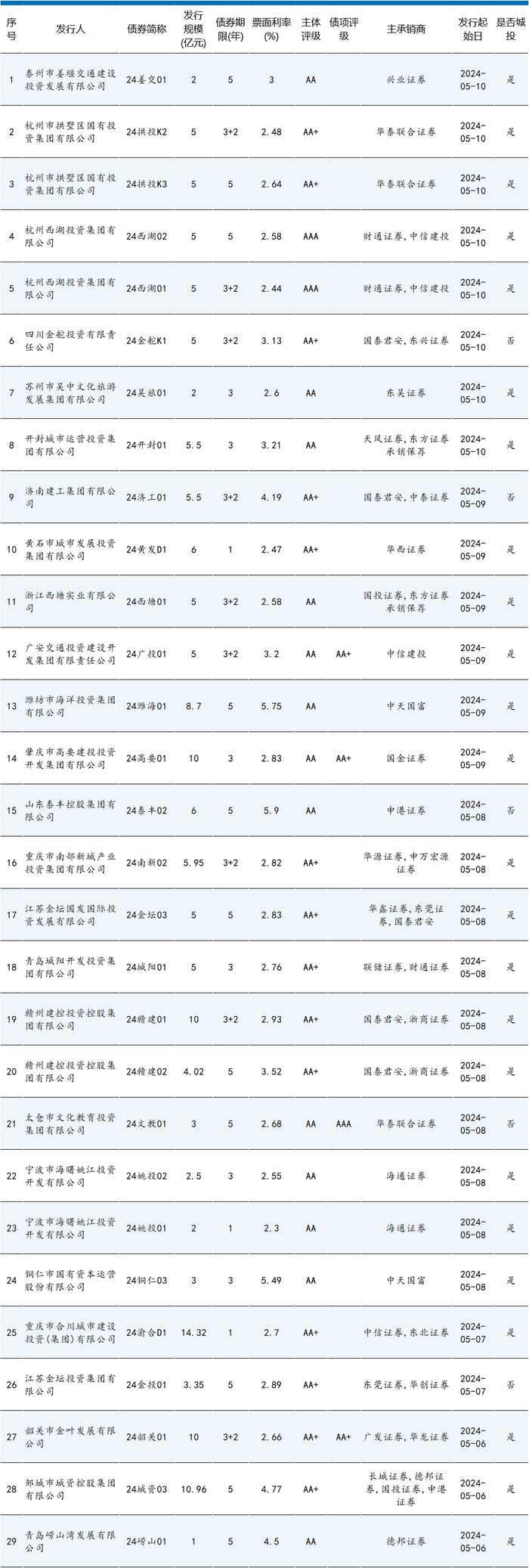 来个狠的！发30年期债券！AAA大央企 一次发20亿！票面才2.74%！