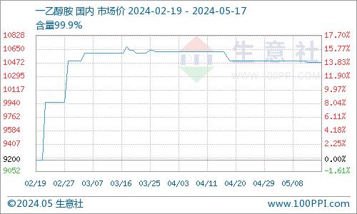 生意社：一乙醇胺市场稳中有降（5.12-5.17）