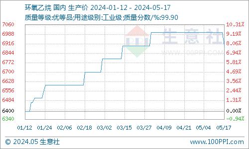 生意社：一乙醇胺市场稳中有降（5.12-5.17）