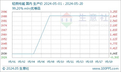 生意社：原料端价格平稳 醋酸钠市场暂稳运行