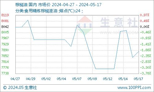 生意社：棕榈油酸市场持稳运行（5.12-5.17）