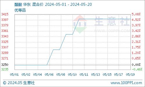 生意社：原料端价格平稳 醋酸钠市场暂稳运行