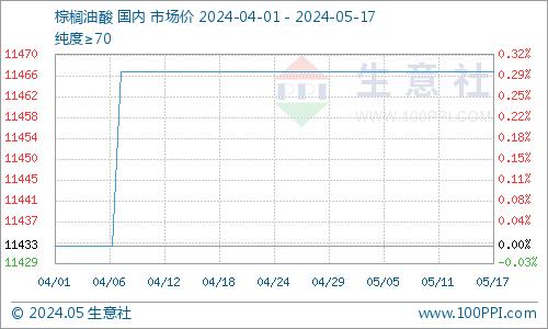 生意社：棕榈油酸市场持稳运行（5.12-5.17）