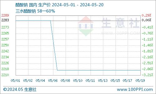 生意社：原料端价格平稳 醋酸钠市场暂稳运行