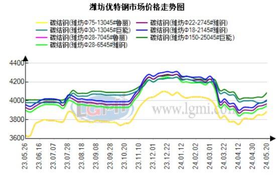 20日潍坊优特钢市场价格震荡趋强运行