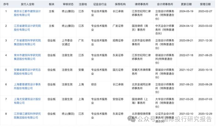 长江都市终止IPO：毕竟建筑设计长江东流去 ！196个股东9位董事及高管年薪超百万