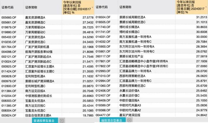 今年还没回本的基金，要不要忍痛卖了？