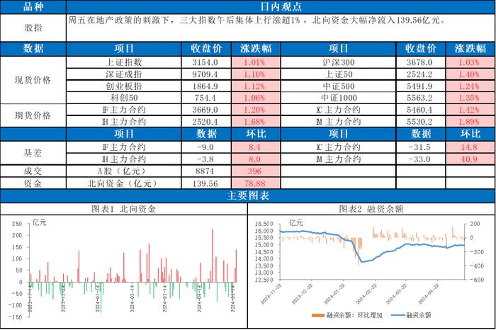 地产政策出台，市场震荡上行，股指未来如何演绎？