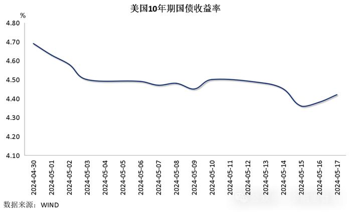 【金研•周评】中债收益率区间震荡，人民币连升三周