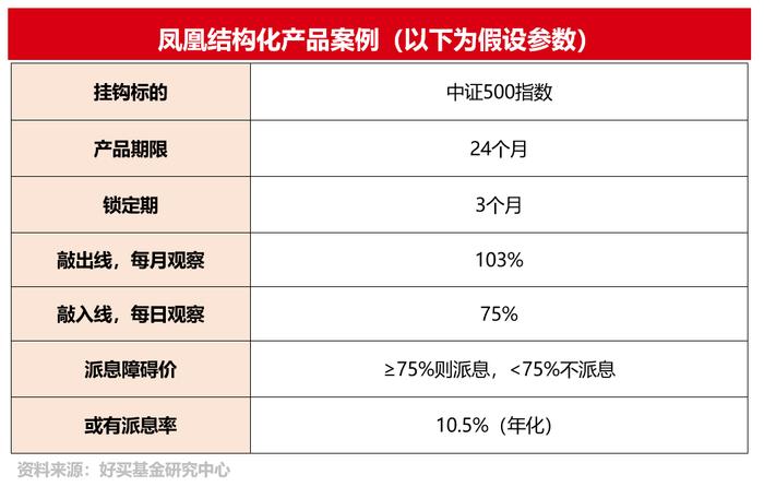 敲入也能“涅槃重生”！一文详解凤凰结构化产品