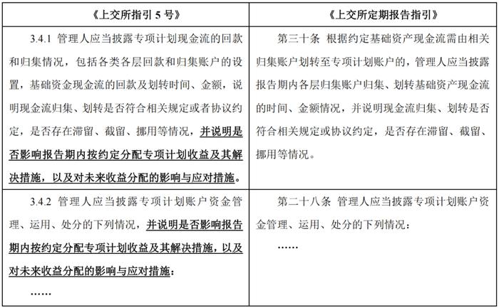 【专项研究】沪深交易所ABS新规解析之持续信息披露