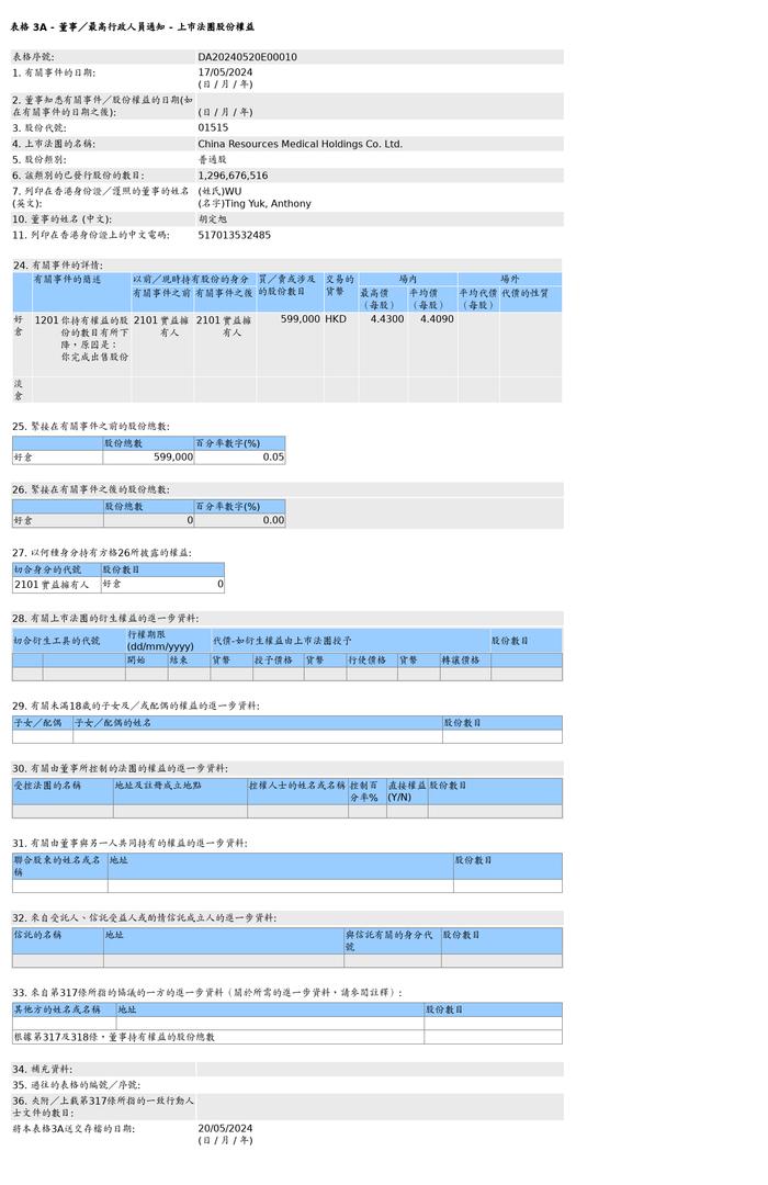 胡定旭售出华润医疗(01515.HK)59.9万股普通股股份，价值约264.1万港元