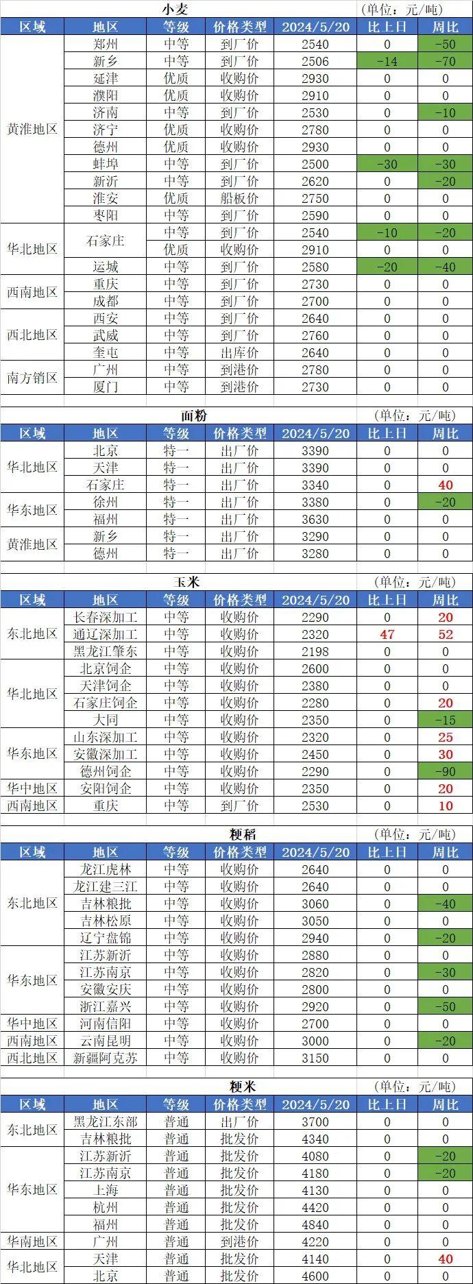 5月20日国内粮油市场行情信息（小麦下跌、油类上涨）