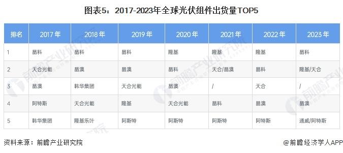 2024年全球光伏组件行业发展现状分析 中国占据主要市场【组图】