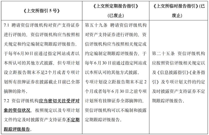 【专项研究】沪深交易所ABS新规解析之持续信息披露