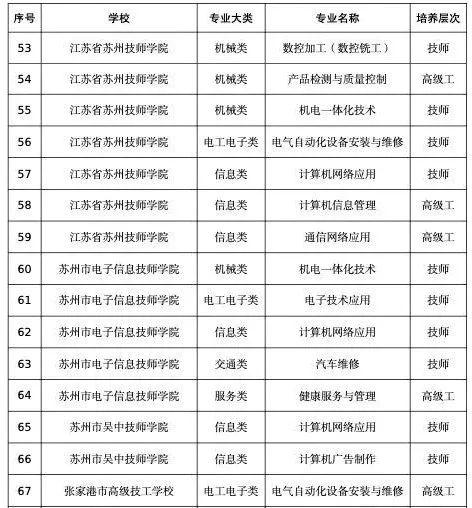 苏州4所院校将增设15个专业