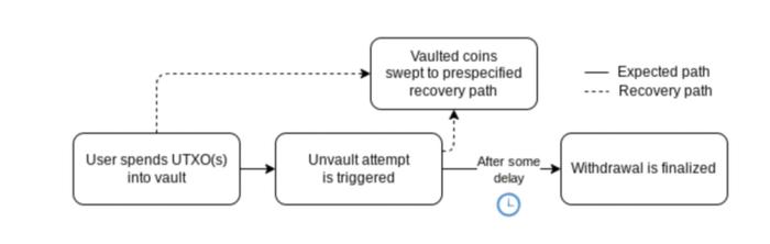 详解Covenants：如何实现比特币的可编程性？