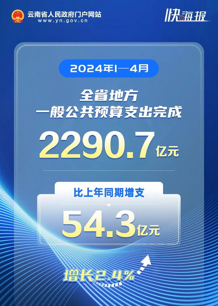 财金云南｜云南省2024年1—4月财政收支情况公布