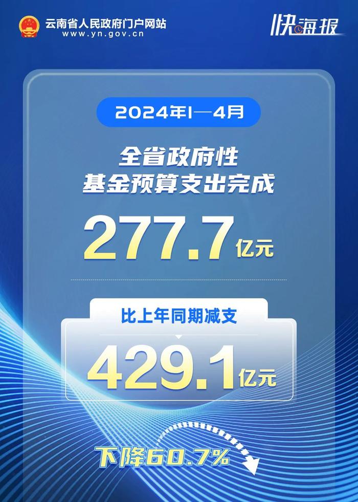 财金云南｜云南省2024年1—4月财政收支情况公布