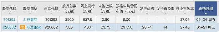 本周两只新股可申购：万达轴承将登录北交所、汇成真空“上线”创业板