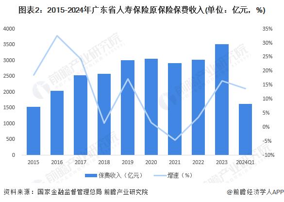 2024年广东省人寿保险行业发展现状分析 保费收入突破3000亿元【组图】