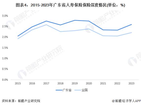 2024年广东省人寿保险行业发展现状分析 保费收入突破3000亿元【组图】