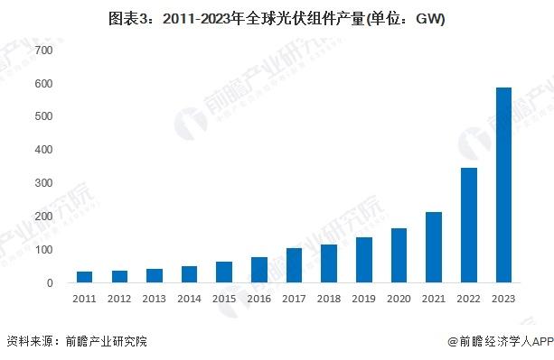 2024年全球光伏组件行业发展现状分析 中国占据主要市场【组图】