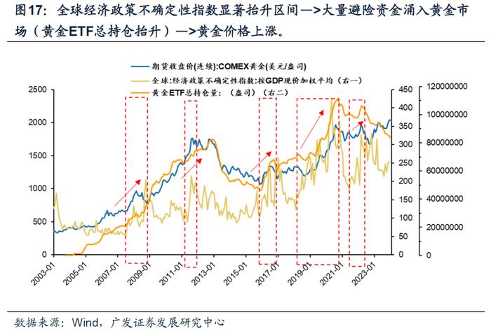 金价再创新高！重温：债务周期下的资产配置-避险资产篇