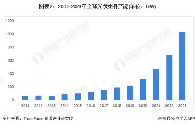 2024年全球光伏组件行业发展现状分析 中国占据主要市场【组图】