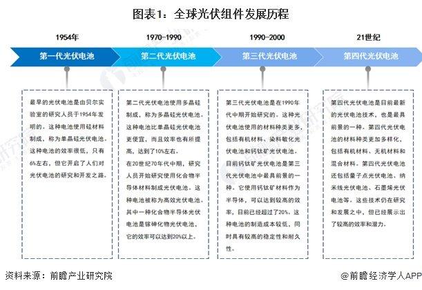 2024年全球光伏组件行业发展现状分析 中国占据主要市场【组图】