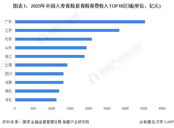 2024年广东省人寿保险行业发展现状分析 保费收入突破3000亿元【组图】