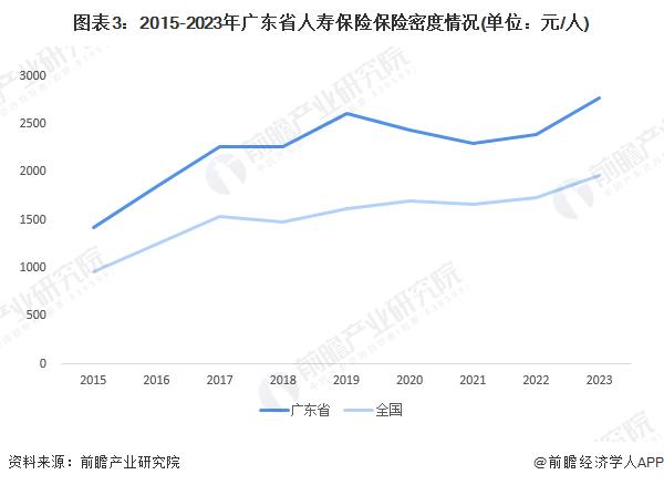 2024年广东省人寿保险行业发展现状分析 保费收入突破3000亿元【组图】