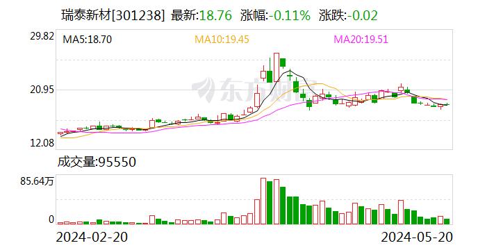 瑞泰新材：公司锂电材料可以应用于电动自行车中的锂离子电池