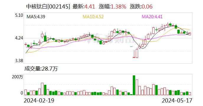 4家公司上周末“暴雷” 中核钛白实际控制人被罚没1.33亿元