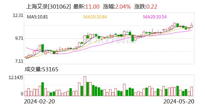 上海艾录：公司董事、高管张勤拟减持不超0.5%股份