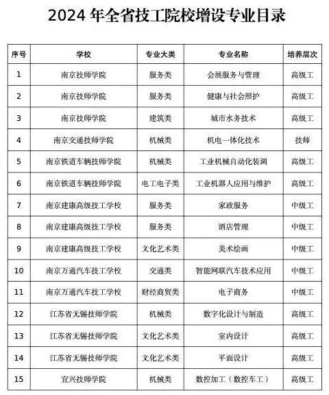 苏州4所院校将增设15个专业