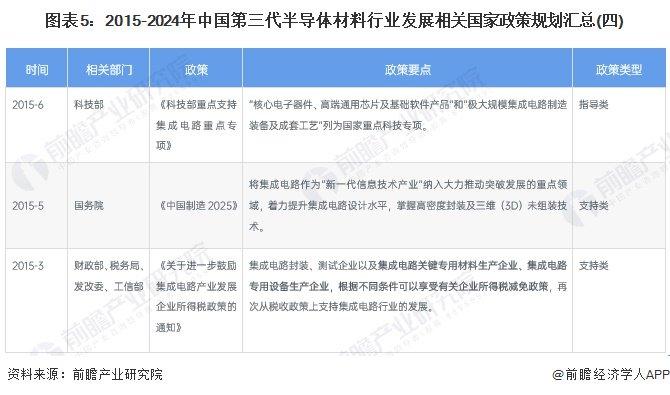 重磅！2024年中国及31省市第三代半导体材料行业政策汇总及解读（全）第三代半导体为重点发展方向