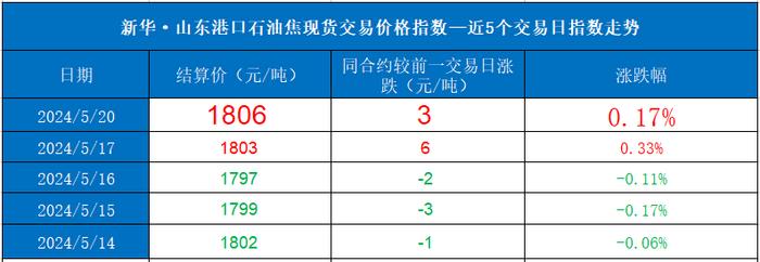 新华指数|5月20日山东港口石油焦现货交易价格指数上涨