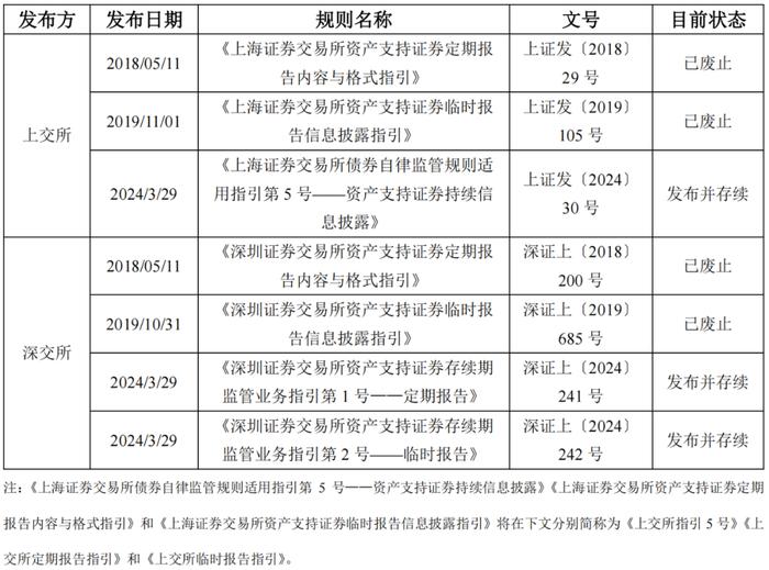 【专项研究】沪深交易所ABS新规解析之持续信息披露