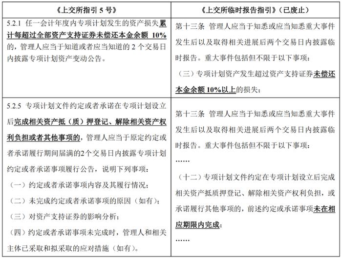 【专项研究】沪深交易所ABS新规解析之持续信息披露