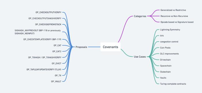 详解Covenants：如何实现比特币的可编程性？